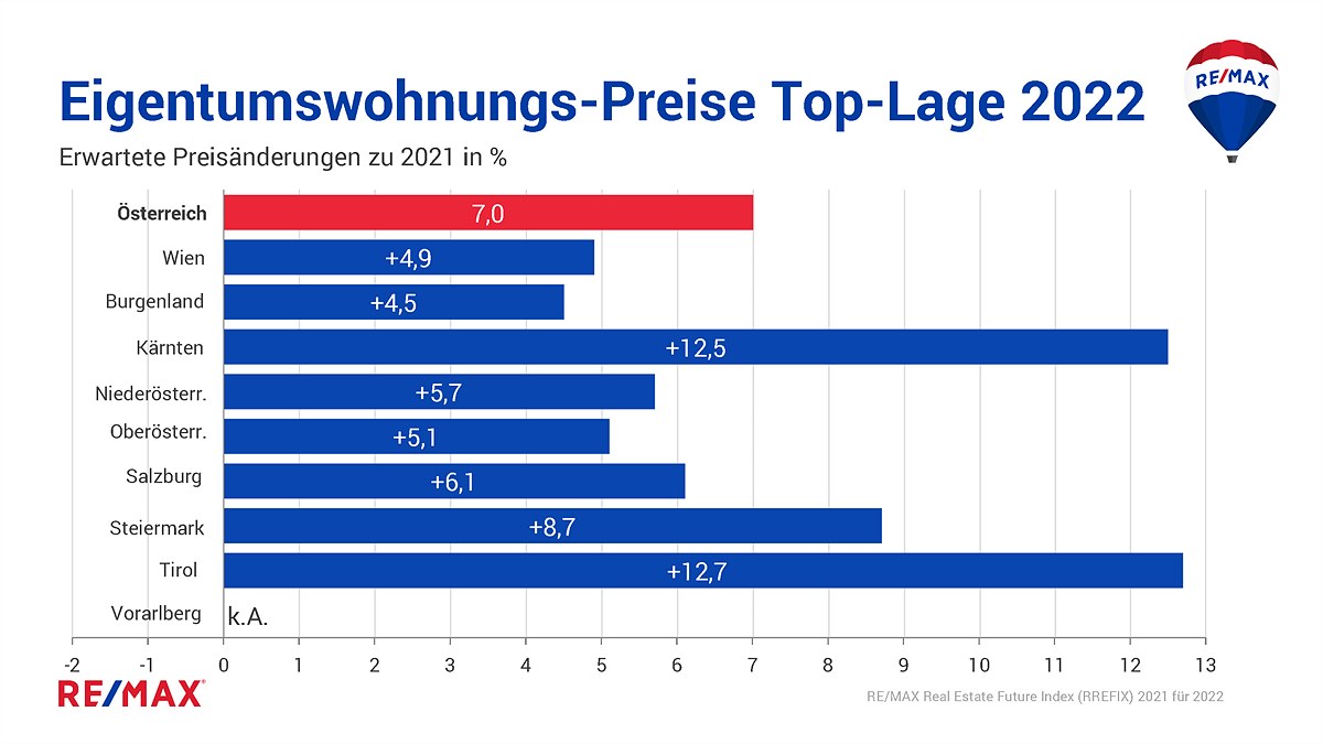 Chart_3.1_REMAX_Prognose-f.2022_BUNDESLÄNDER_EIGENTUMSWohnungen-TOP-Lage_Preise_Österreich