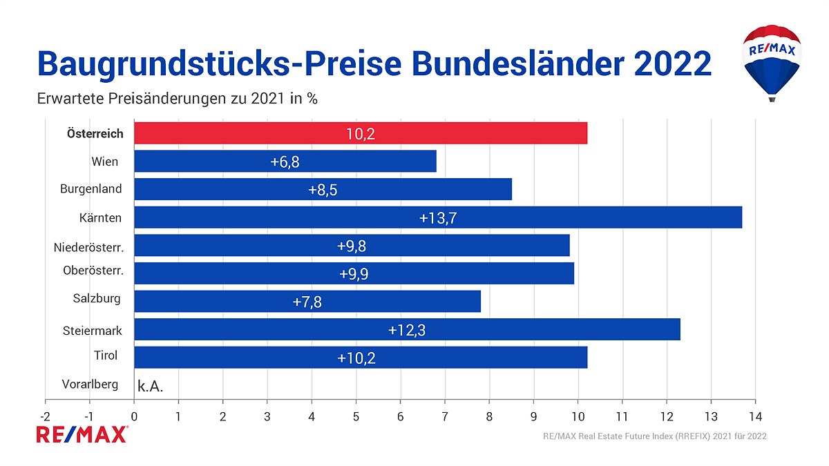 Chart_3.2_REMAX_Prognose-f.2022_BUNDESLÄNDER_BAUGRUNSTÜCKE_Preise_Österreich