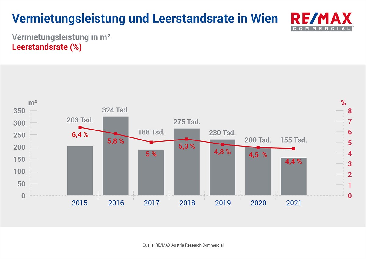 Vermietungsrate und Leerstandsrate in Wien