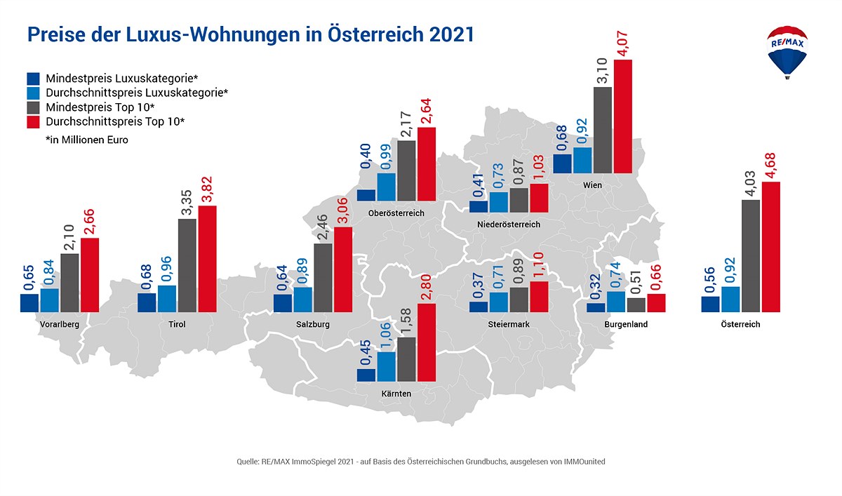 Preise der Luxus-Wohnungen in Österreich 2021