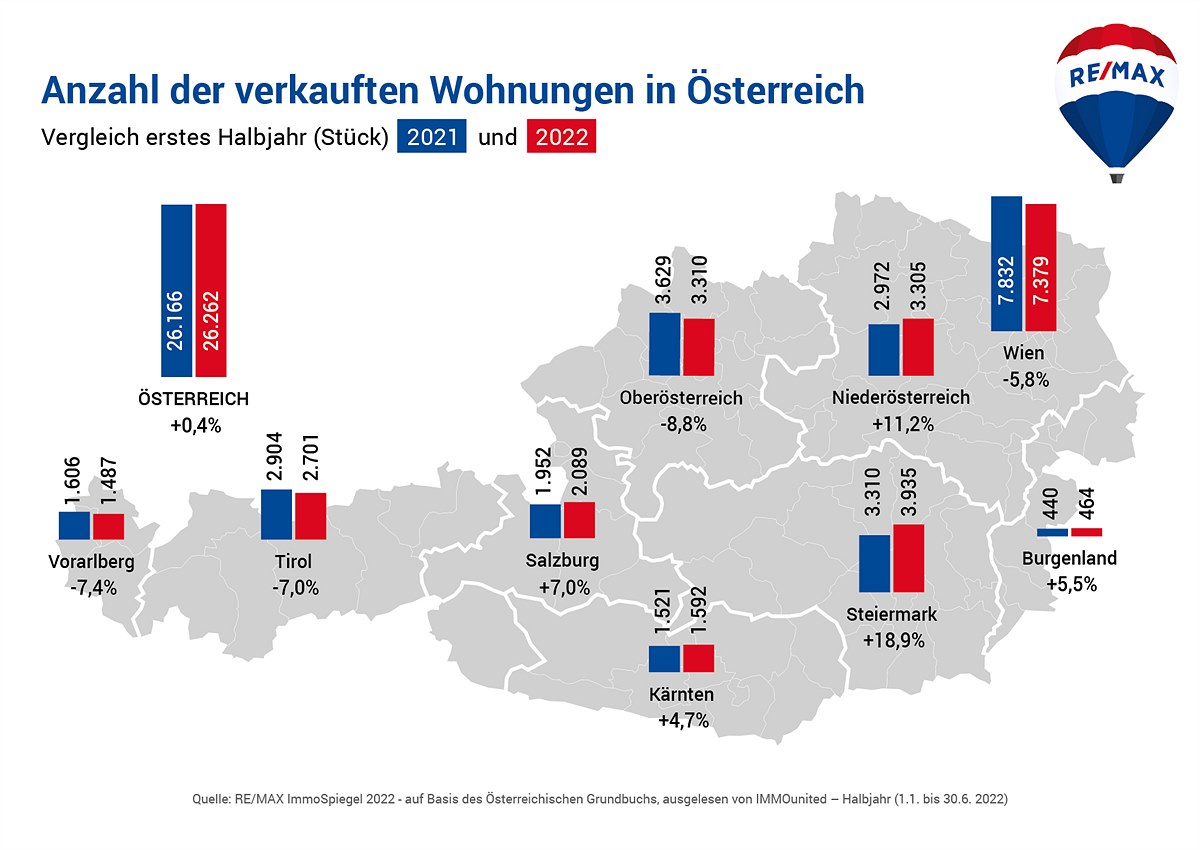Anzahl der verkauften Wohnungen in Österreich