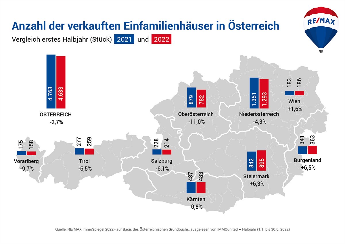 Anzahl der verkauften Einfamilienhäuser in Österreich