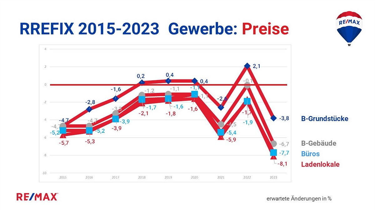 RREFIX 2015 - 2023 Gewerbe: Preise