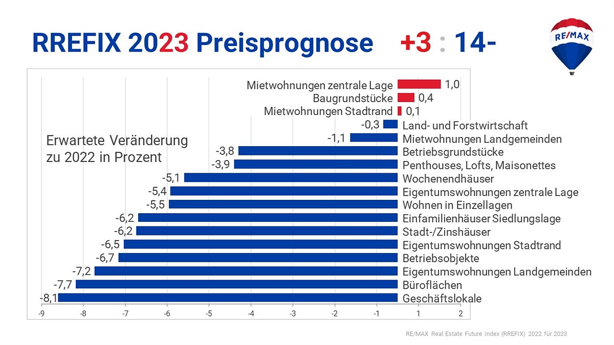 RREFIX 2015 - 2023 Preisprognose 