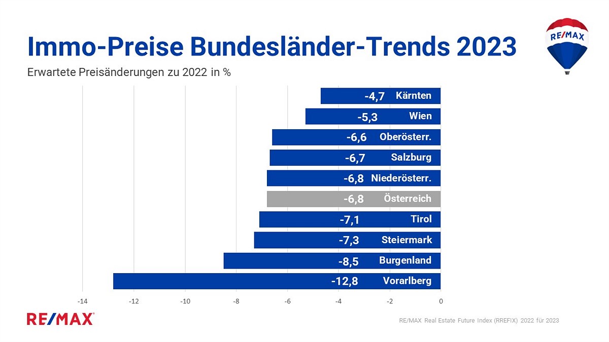 Immo-Preise Bundesländer-Trends 2023