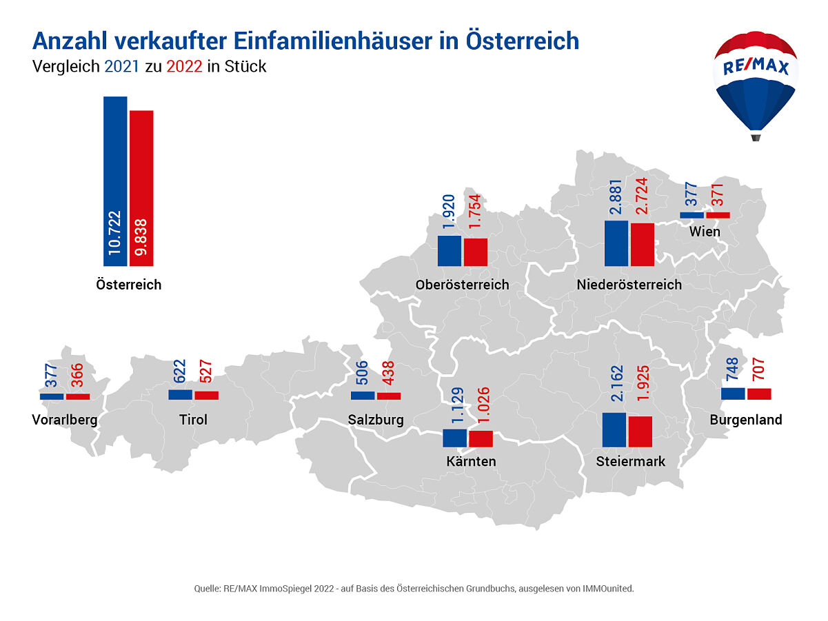 Anzahl verkaufter Einfamilienhäuser in Österreich 2021 zu 2022