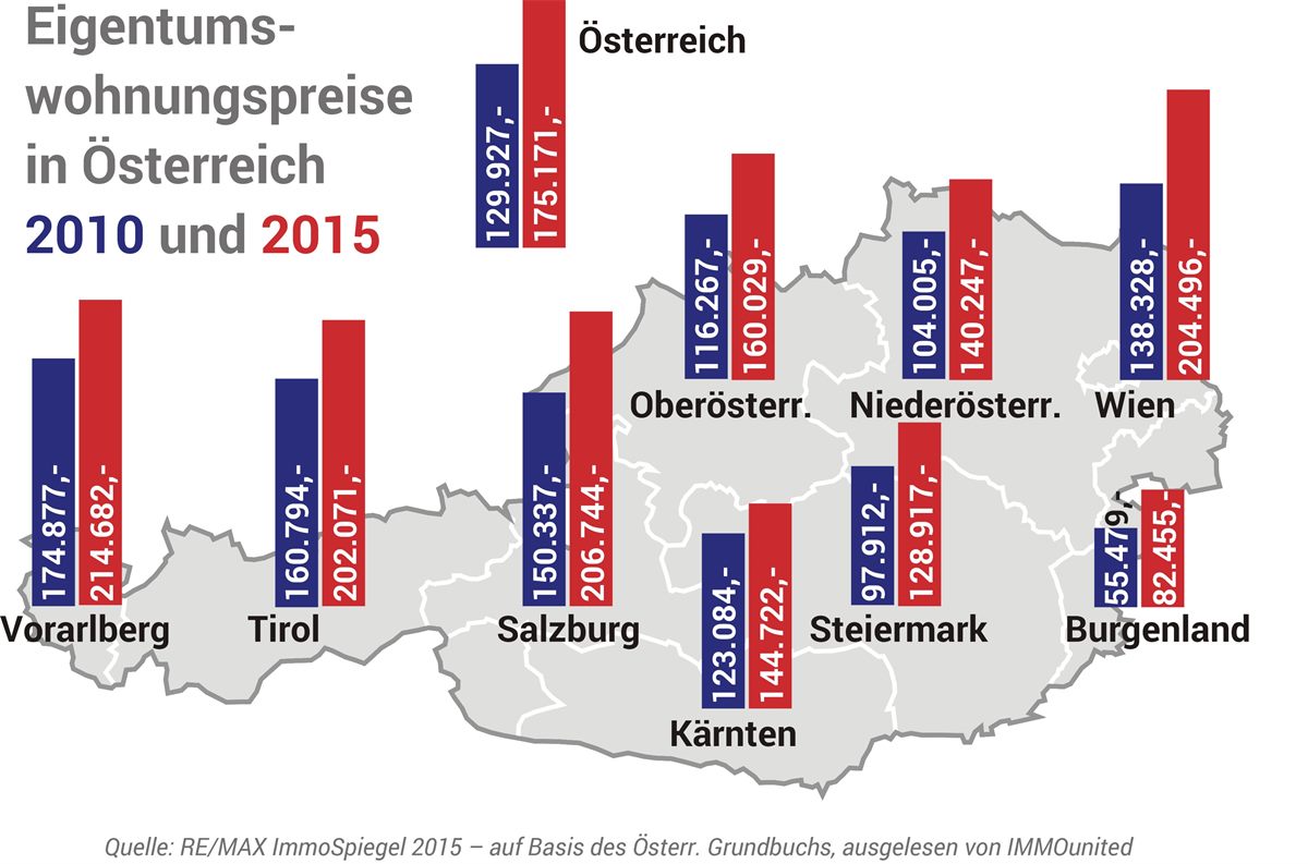 RISp Chart EGWohnungs-Preise Ömap_2015,2010_2016-04-05_2a