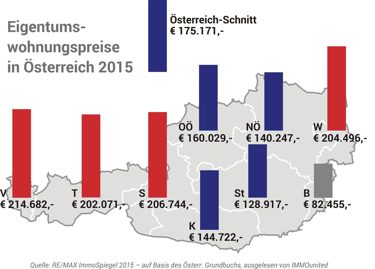 RISp Chart EGWohnungs-Preise Ömap_2016-04-04_2a