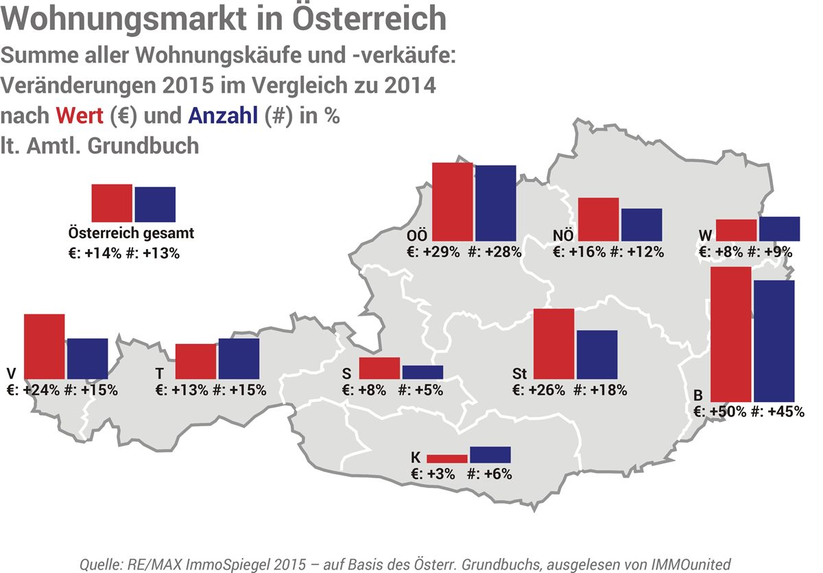 RISp Chart Wohnungsmarkt Ömap 2015 Veränderungen Gesamtmarkt Wert,Menge BL 2016-04-05_2a