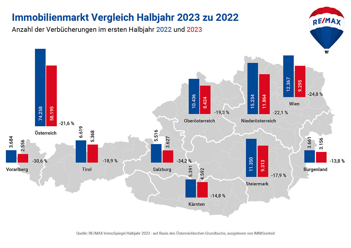Immobilienmarkt Vgl HJ 2023 zu 2022_REMAX ImmoSpiegel 2023 HJ Gesamtmarkt