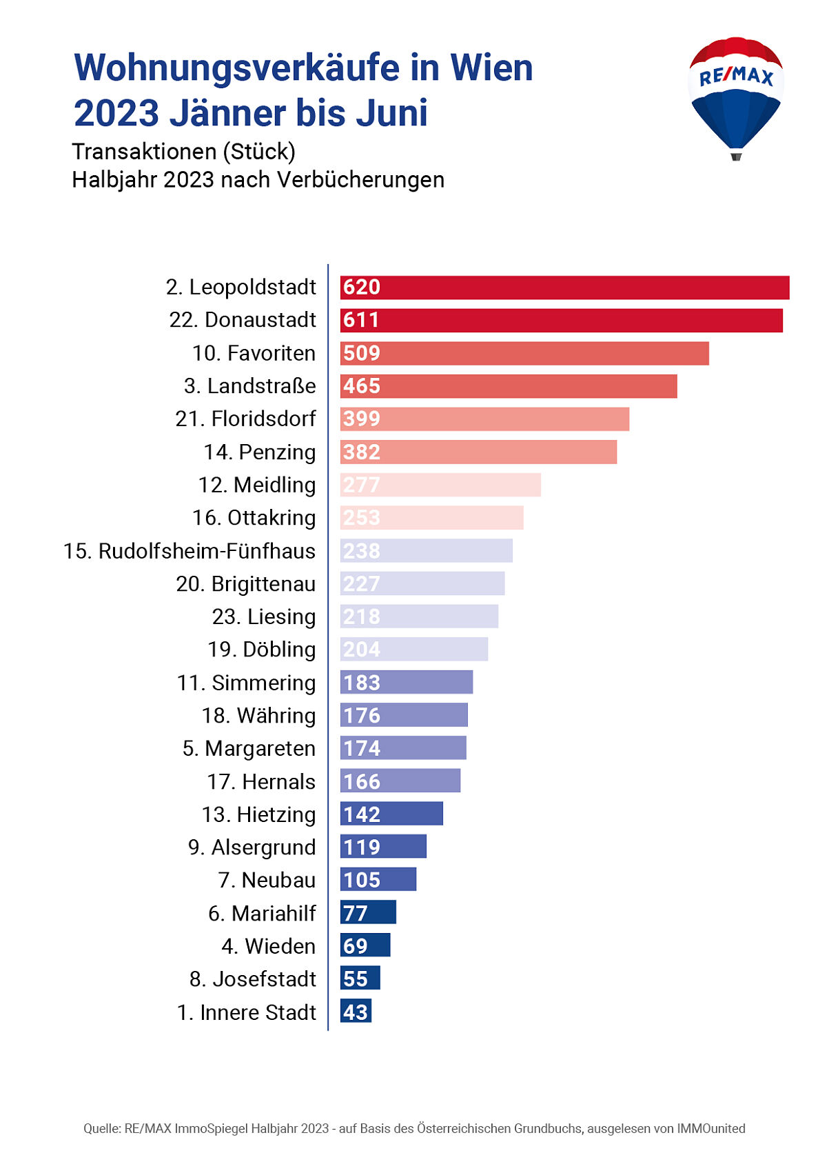 Anzahl Wohnungen in Wien nach Bezirken