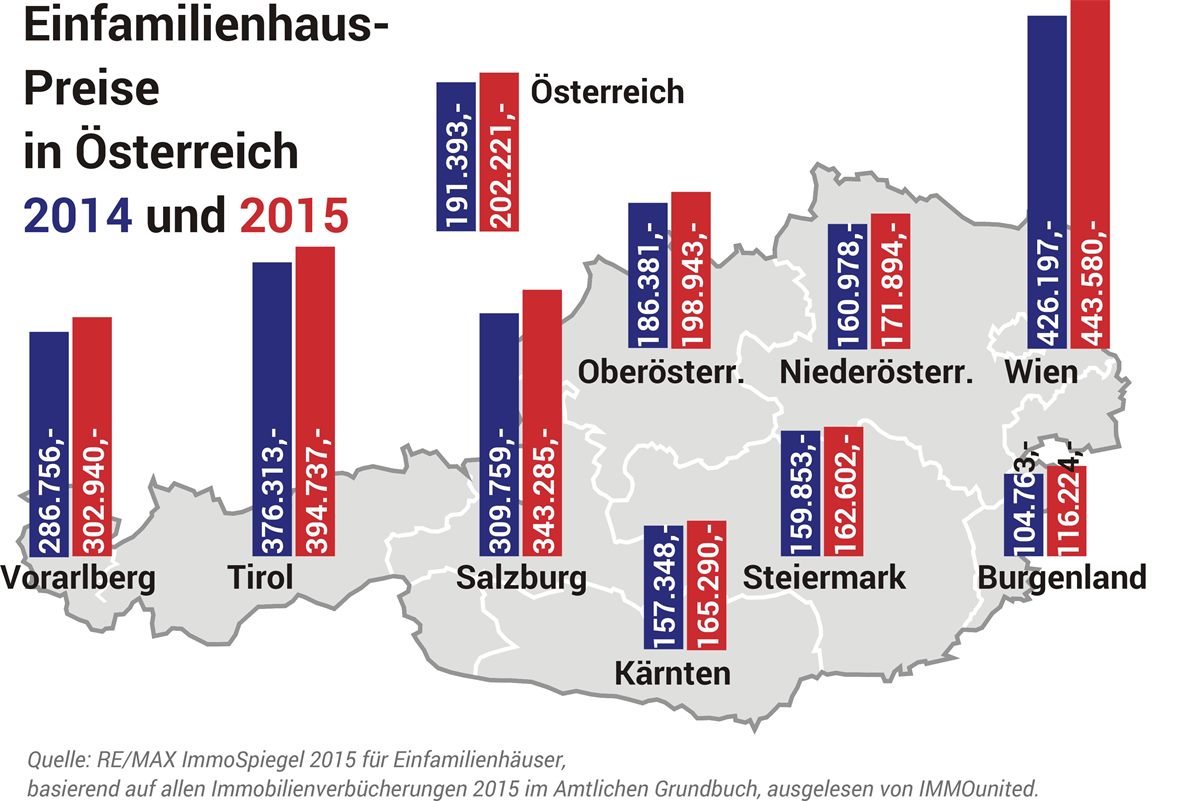 RISp Chart EFH-Preise Ömap_2015,2014_2016-05-03_1