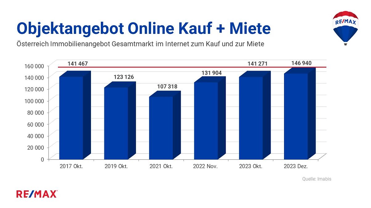 Objektangebot Online Kauf + Miete