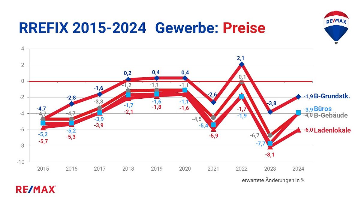 RREFIX 2015-2024 Gewerbe_Preise