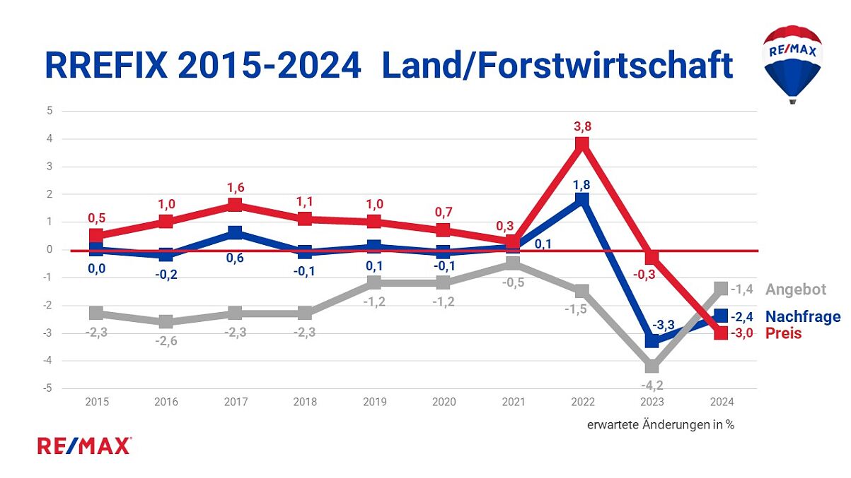RREFIX 2015-2024 Land- u. Forstwirtschaft