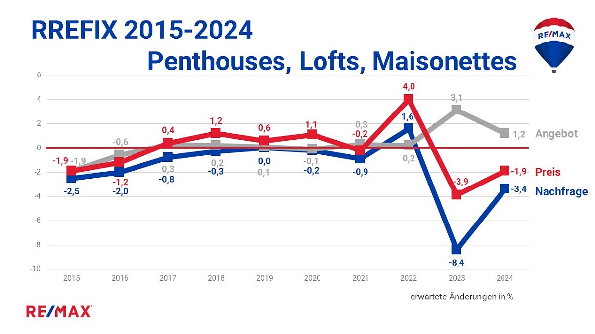 RREFIX 2015-2024 Penthouses, Lofts, Maisonettes