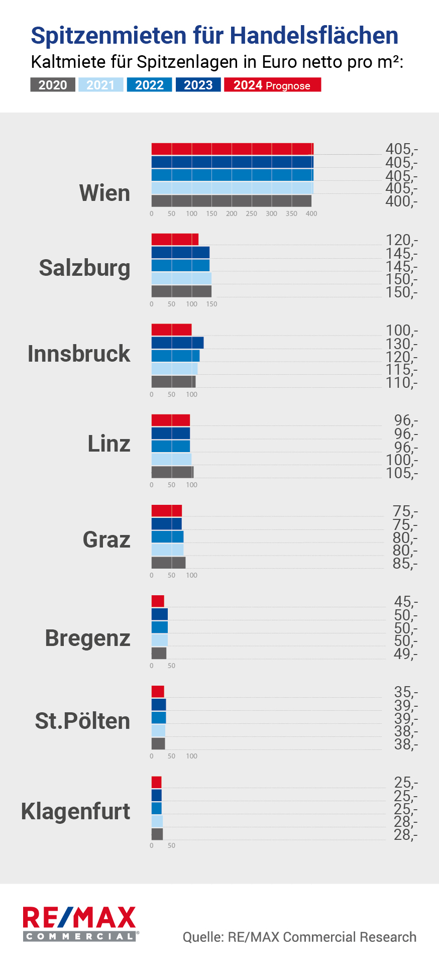 Handelsflächen: Lage weiterhin herausfordernd