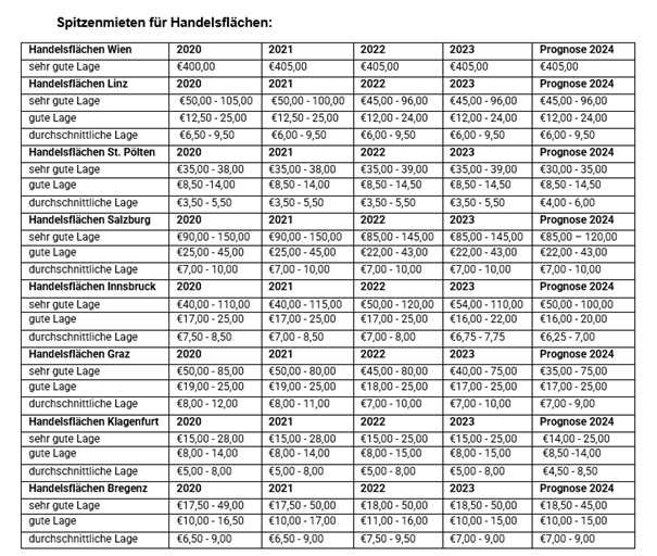 Handelsflächen: Lage weiterhin herausfordernd