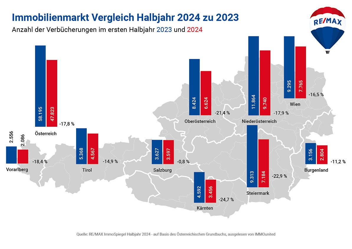 Immobilienverkäufe: Talsohle erreicht − Rückgang geringer. Positiver Ausblick auf kommende Monate, Einfamilienhausmarkt bereits stabil