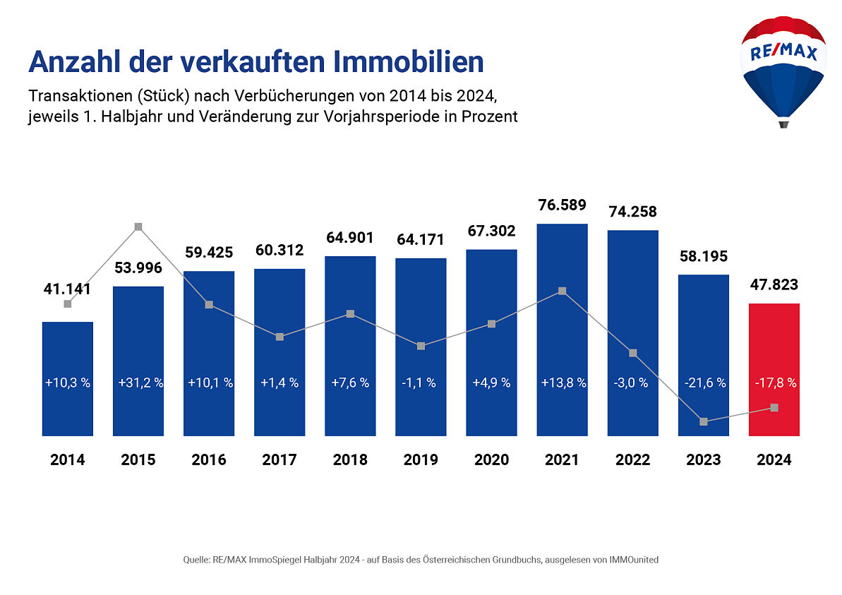 Immobilienverkäufe: Talsohle erreicht − Rückgang geringer. Positiver Ausblick auf kommende Monate, Einfamilienhausmarkt bereits stabil