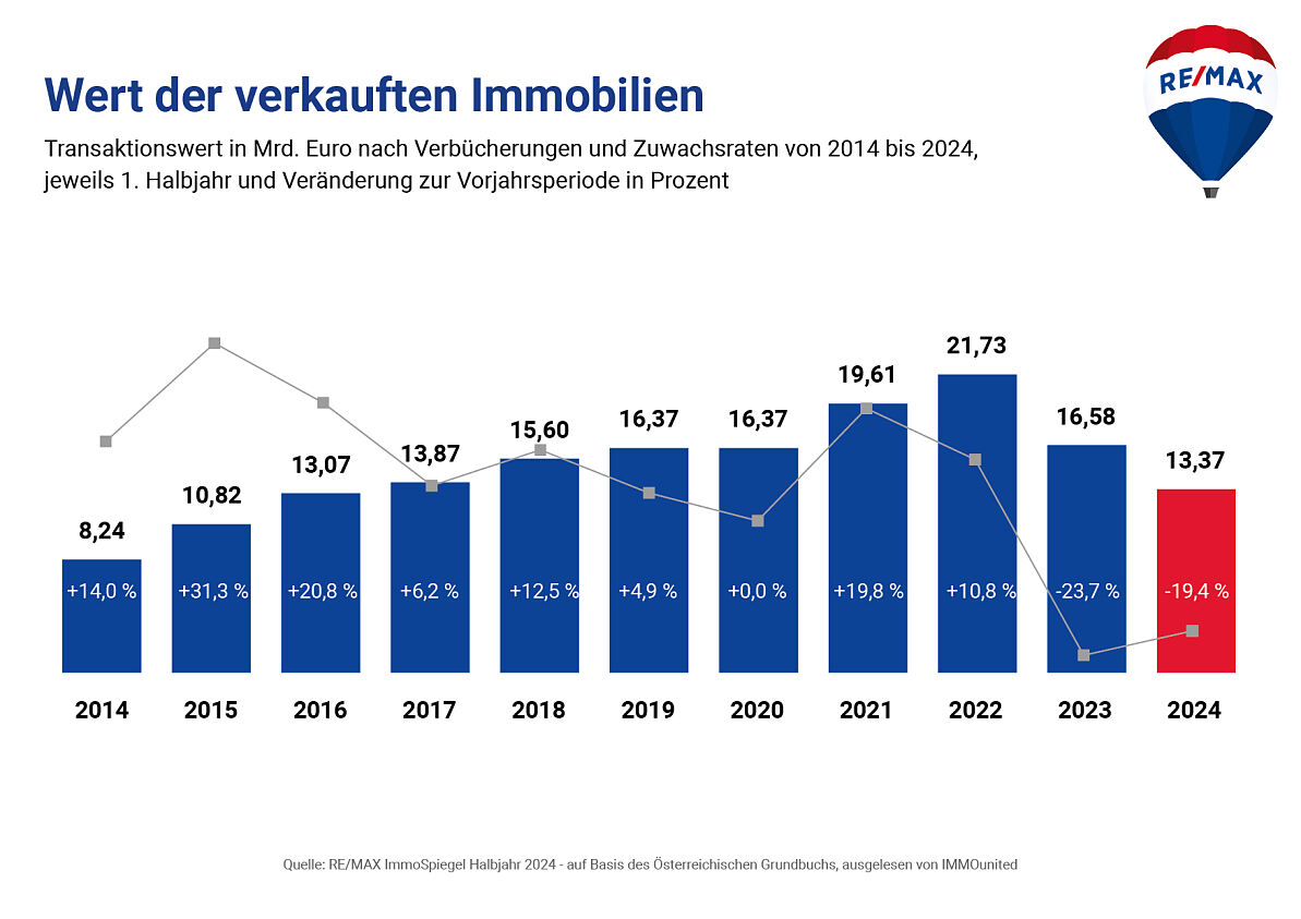 Immobilienverkäufe: Talsohle erreicht − Rückgang geringer. Positiver Ausblick auf kommende Monate, Einfamilienhausmarkt bereits stabil