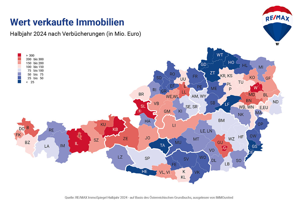 Immobilienverkäufe: Talsohle erreicht − Rückgang geringer. Positiver Ausblick auf kommende Monate, Einfamilienhausmarkt bereits stabil