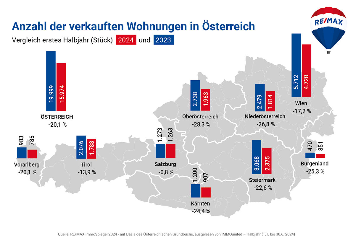 Wohnungspreise stabil, Nachfrage steigt, Angebot noch gut! Rückgang der Verkäufe geringer als 2023