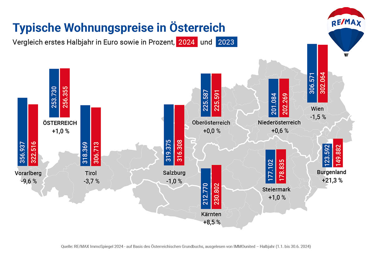 Wohnung