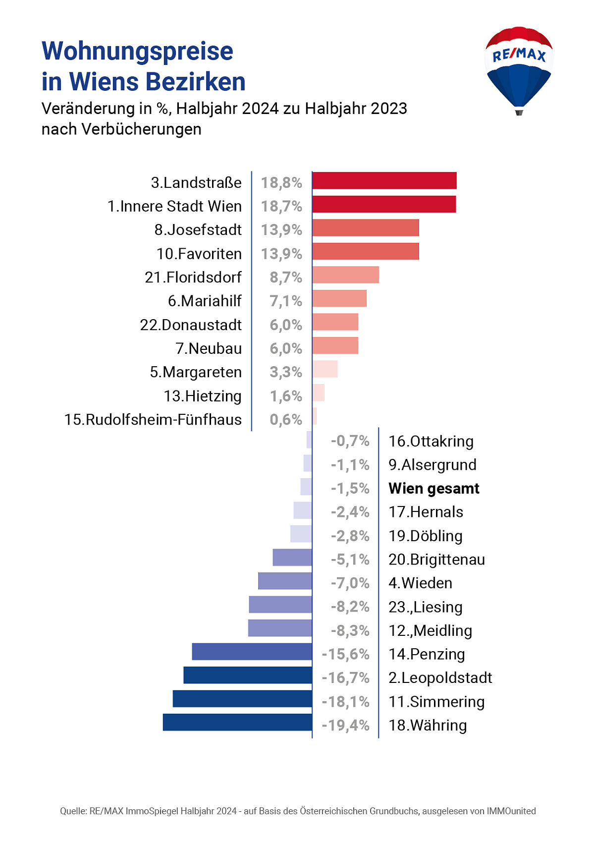 Wohnung