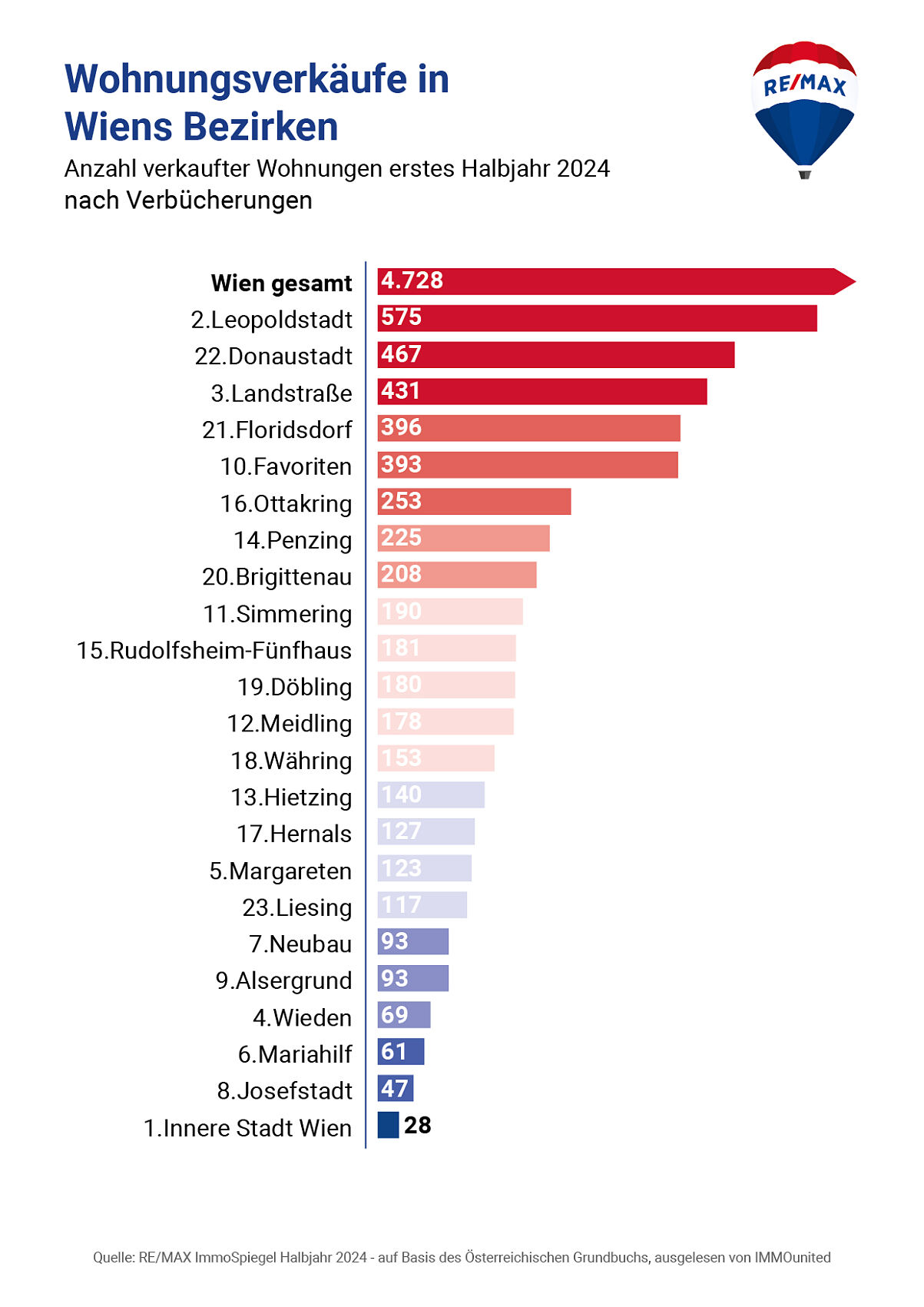 Wohnung