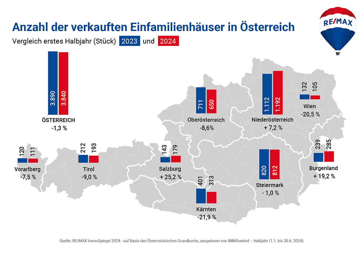 Anzahl der Einfamilienhausverkäufe nahezu stabil,  Preise gehen um -5,9 % zurück. Typischer Preis bei 330.000 Euro