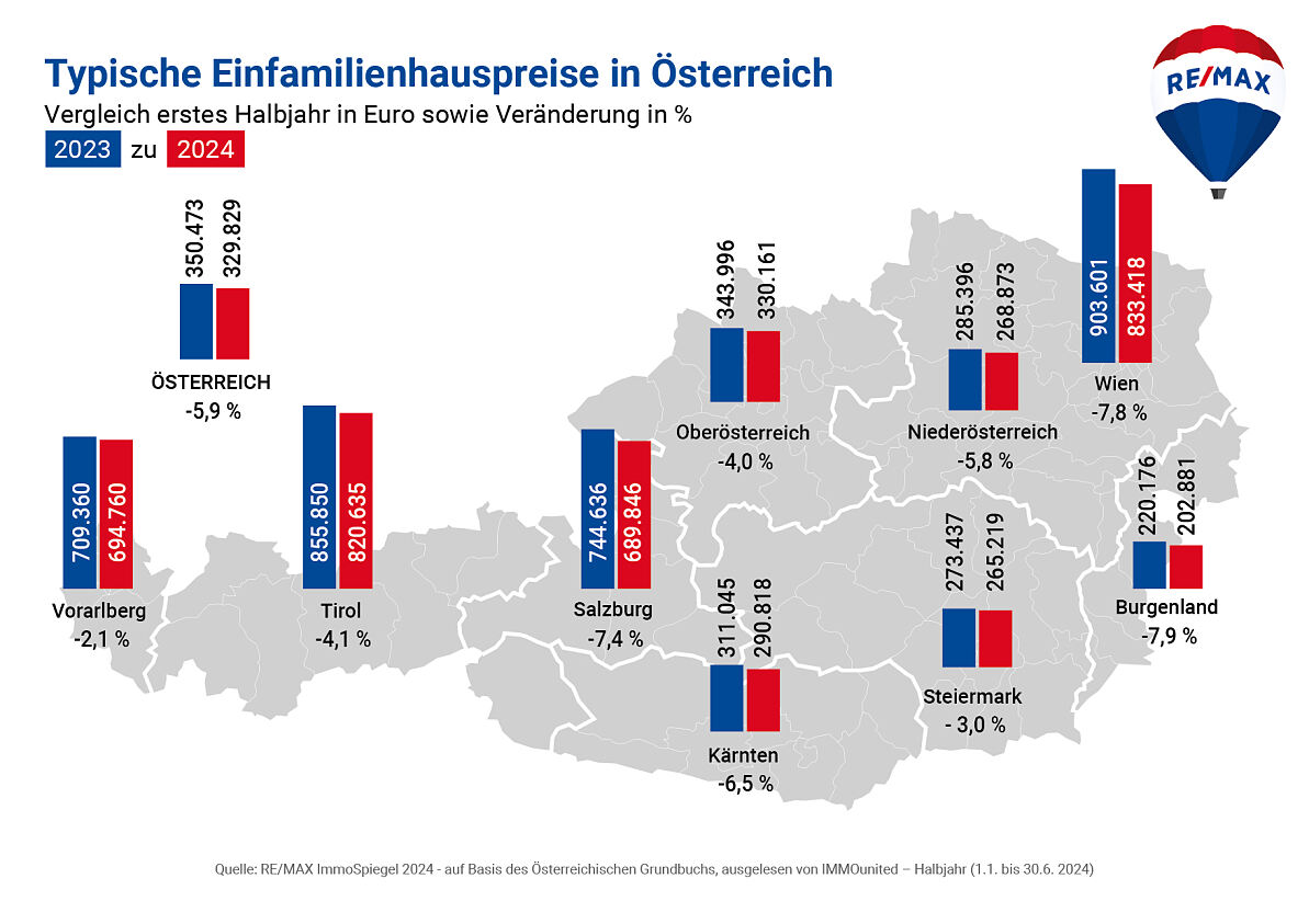 Anzahl der Einfamilienhausverkäufe nahezu stabil,  Preise gehen um -5,9 % zurück. Typischer Preis bei 330.000 Euro