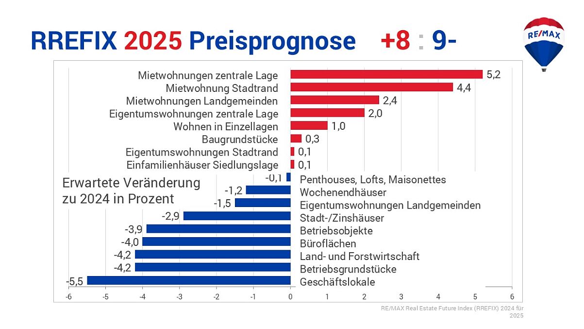 REMAX Studie Immobilienmarkt 2025:  Ein Aufwärtstrend zeichnet sich ab 