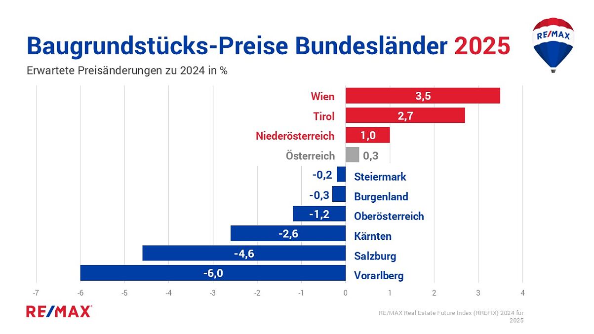 REMAX Studie Immobilienmarkt 2025:  Ein Aufwärtstrend zeichnet sich ab 