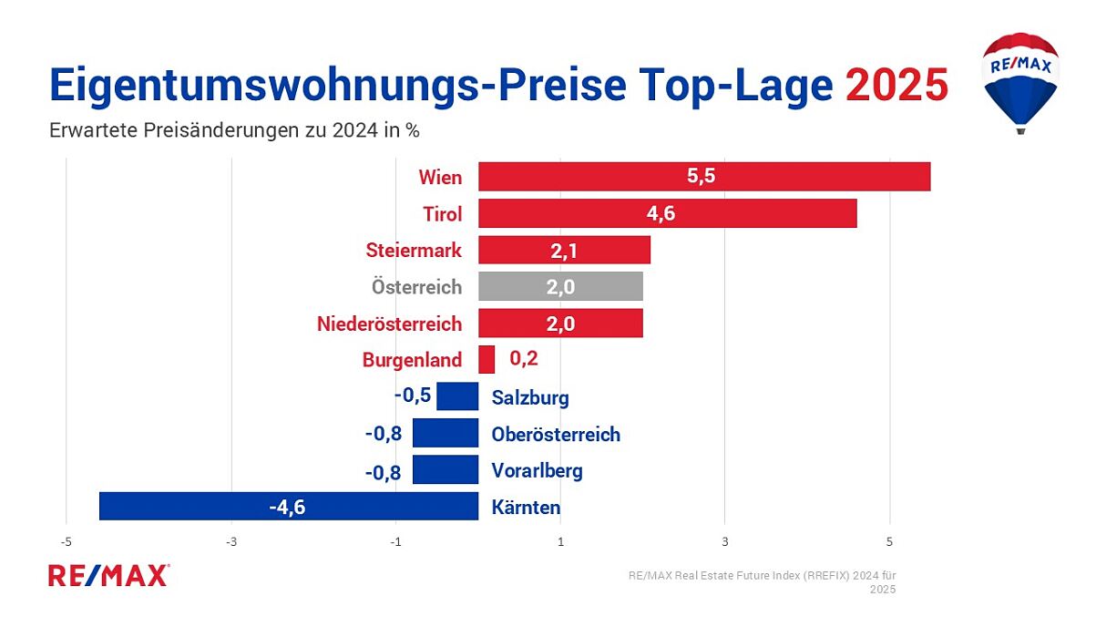 REMAX Studie Immobilienmarkt 2025:  Ein Aufwärtstrend zeichnet sich ab 