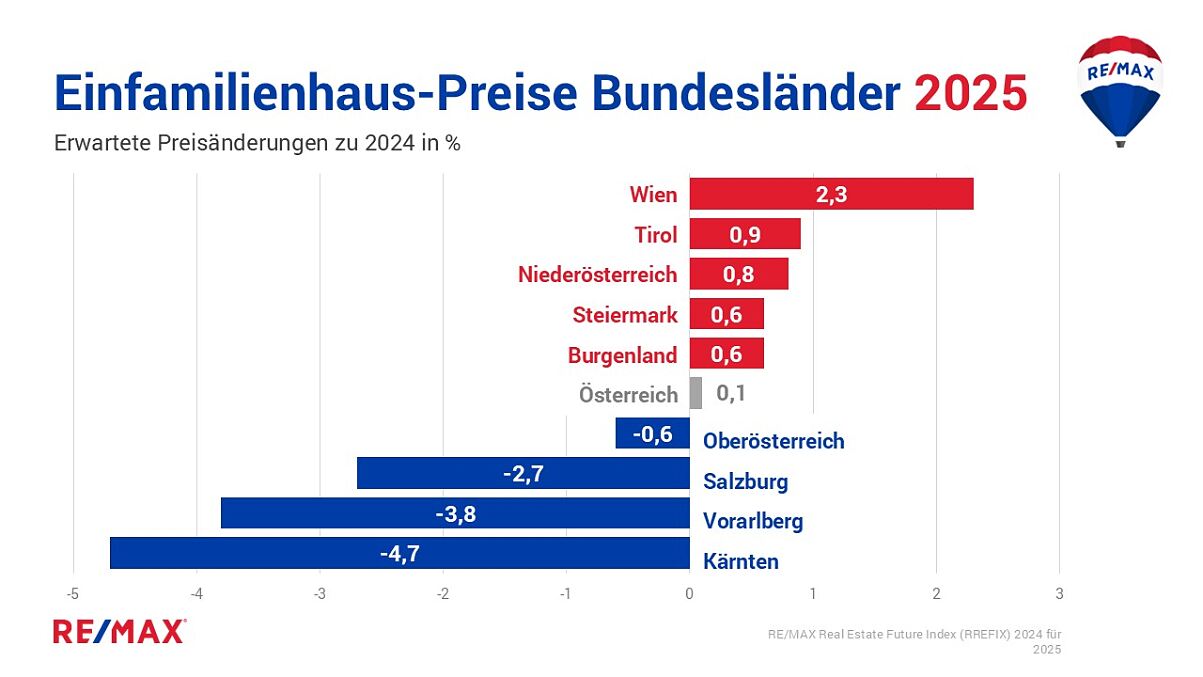 REMAX Studie Immobilienmarkt 2025:  Ein Aufwärtstrend zeichnet sich ab 