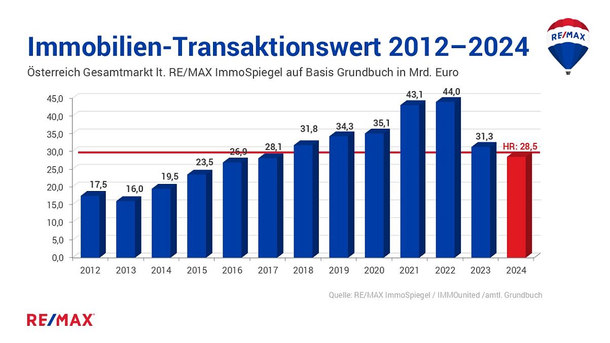 REMAX Studie Immobilienmarkt 2025:  Ein Aufwärtstrend zeichnet sich ab 