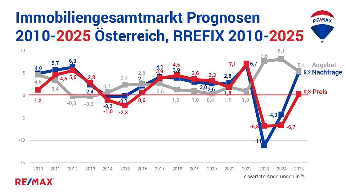 REMAX Studie Immobilienmarkt 2025:  Ein Aufwärtstrend zeichnet sich ab 