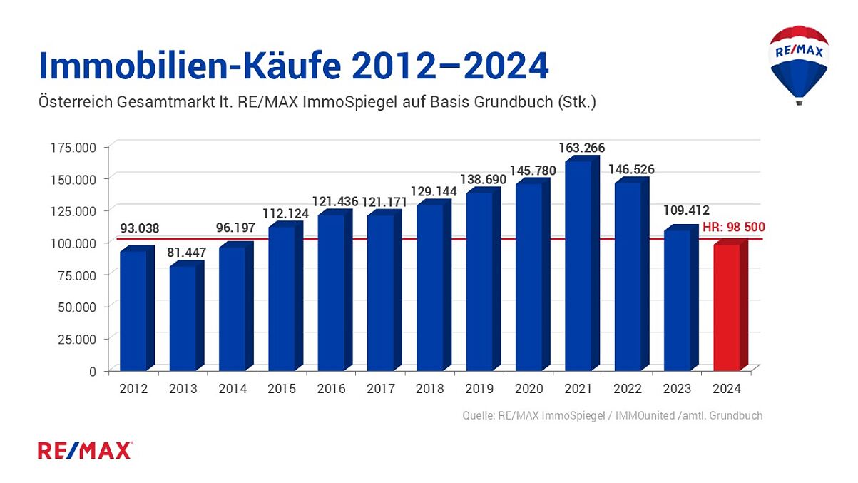 REMAX Studie Immobilienmarkt 2025:  Ein Aufwärtstrend zeichnet sich ab 