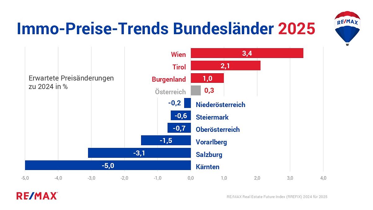 REMAX Studie Immobilienmarkt 2025:  Ein Aufwärtstrend zeichnet sich ab 