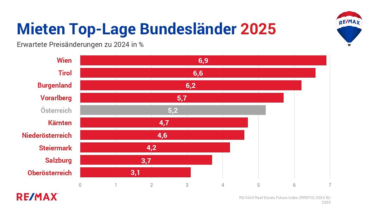 REMAX Studie Immobilienmarkt 2025:  Ein Aufwärtstrend zeichnet sich ab 