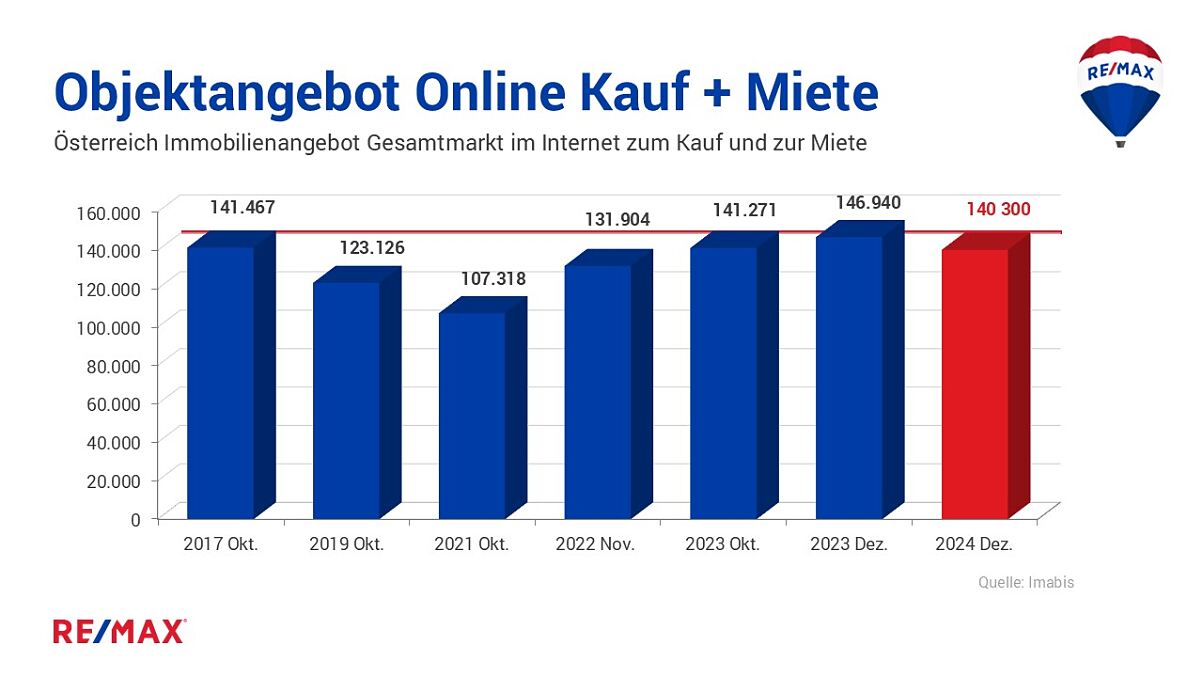 REMAX Studie Immobilienmarkt 2025:  Ein Aufwärtstrend zeichnet sich ab 