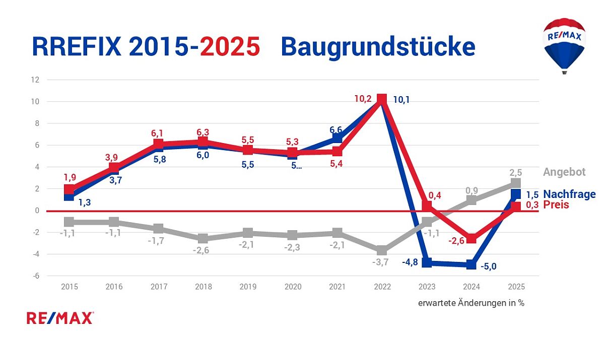 REMAX Studie Immobilienmarkt 2025:  Ein Aufwärtstrend zeichnet sich ab 