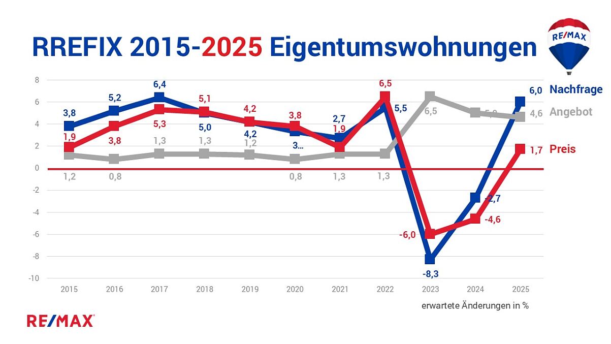 REMAX Studie Immobilienmarkt 2025:  Ein Aufwärtstrend zeichnet sich ab 