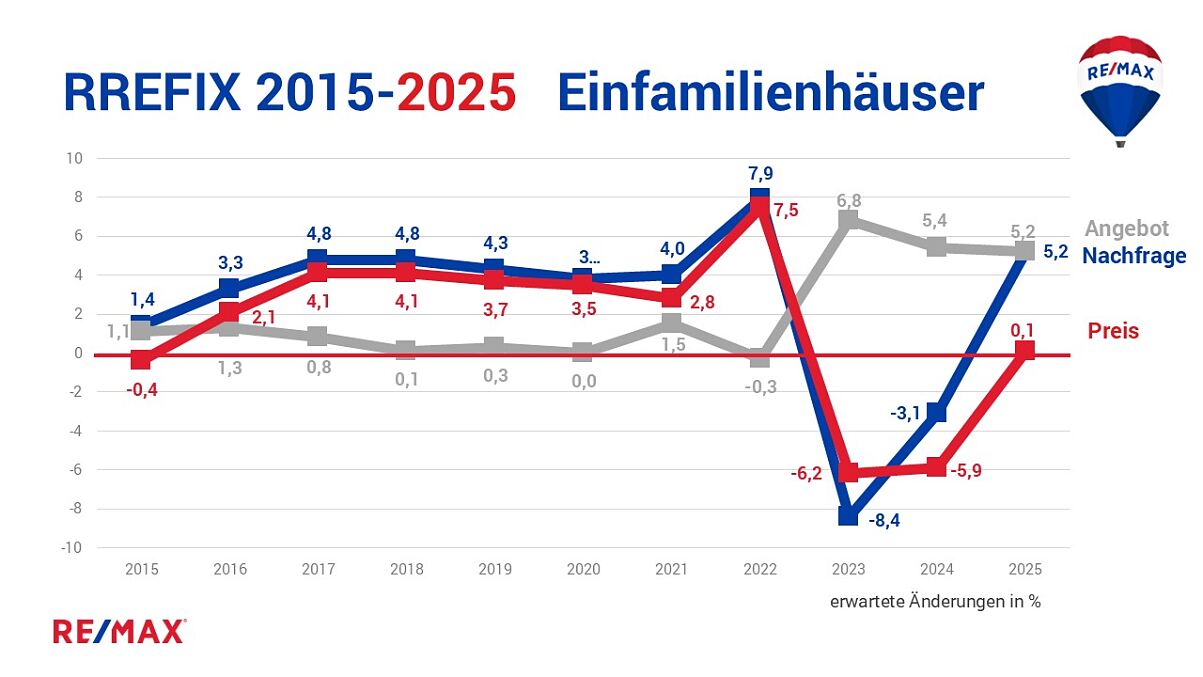 REMAX Studie Immobilienmarkt 2025:  Ein Aufwärtstrend zeichnet sich ab 