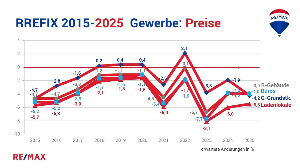 REMAX Studie Immobilienmarkt 2025:  Ein Aufwärtstrend zeichnet sich ab 