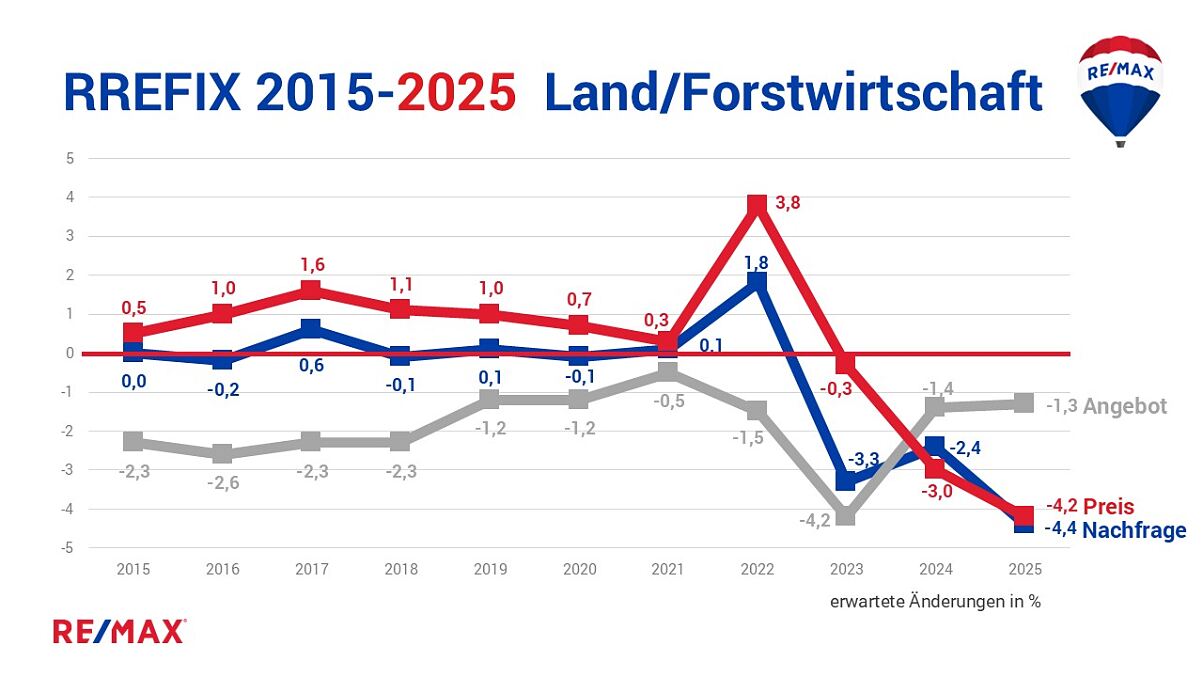 REMAX Studie Immobilienmarkt 2025:  Ein Aufwärtstrend zeichnet sich ab 