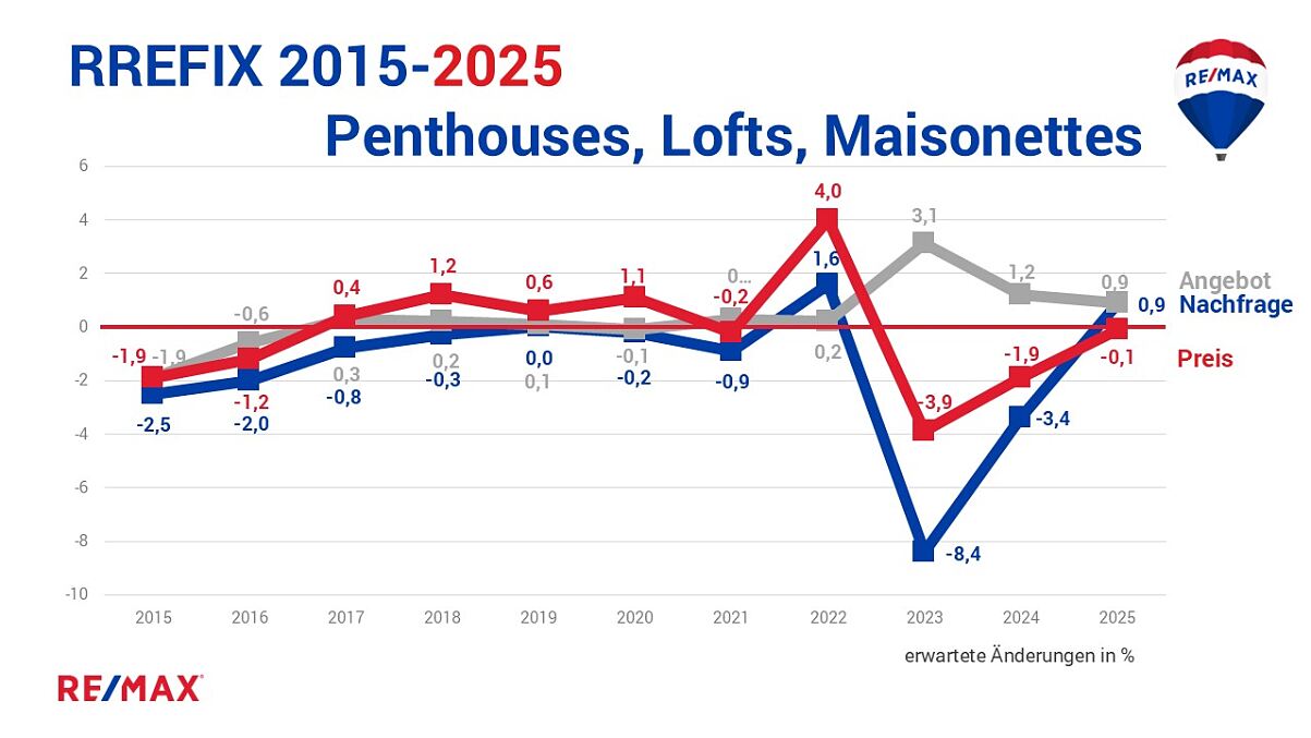 REMAX Studie Immobilienmarkt 2025:  Ein Aufwärtstrend zeichnet sich ab 