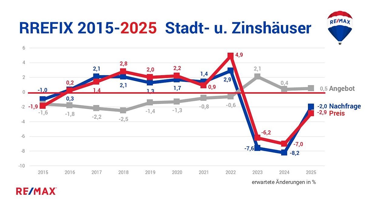 REMAX Studie Immobilienmarkt 2025:  Ein Aufwärtstrend zeichnet sich ab 