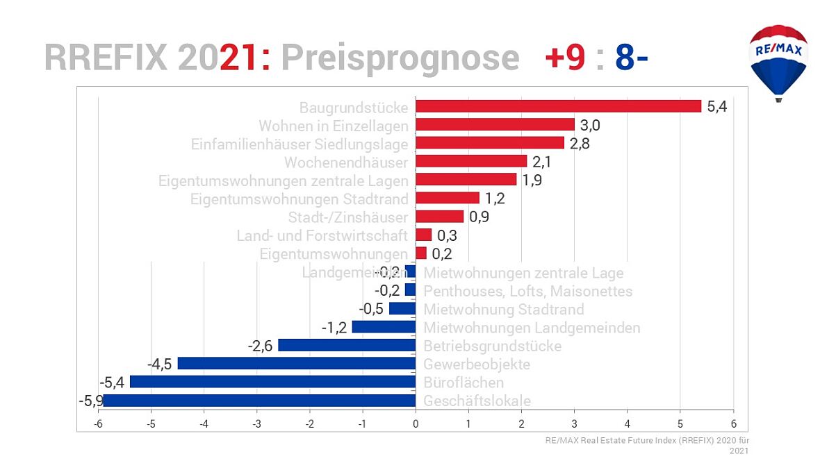 REMAX Studie Immobilienmarkt 2025:  Ein Aufwärtstrend zeichnet sich ab 